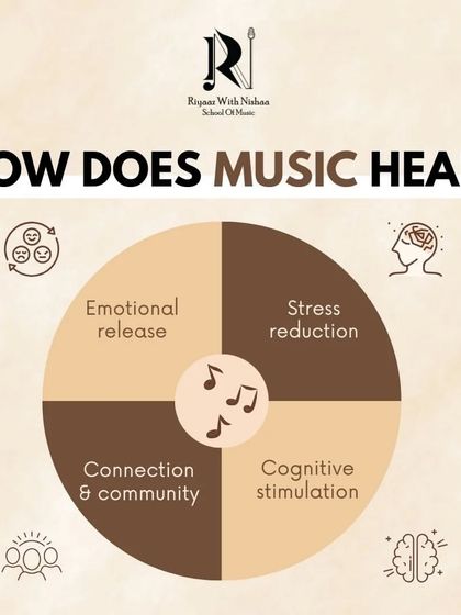 How does music heal? This graphic explains the therapeutic benefits of music, including emotional release, stress reduction, cognitive stimulation, and building community.