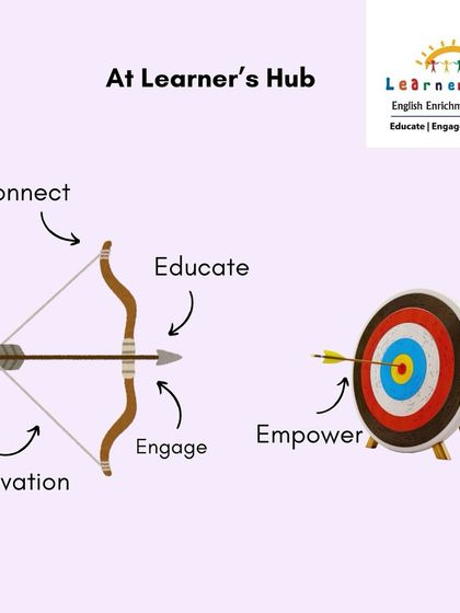 Our teaching method is like a bow and arrow. We use Innovation, Connection, Education, and Engagement as the four principles that power the arrow. The target is always Empowerment, equipping students with the confidence and skills to hit their goals in school and in life.