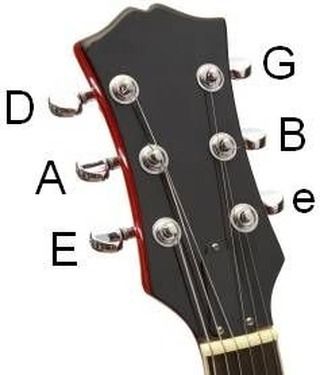 A simple diagram showing the open string notes on a standard-tuned guitar. This is one of the first things every new guitarist learns.