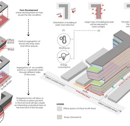 This diagram explains the form development and environmental strategy for a commercial building. It shows how we staggered the massing, oriented the building to control sun exposure, and used a modern jaali as a shading system to reduce energy consumption.
