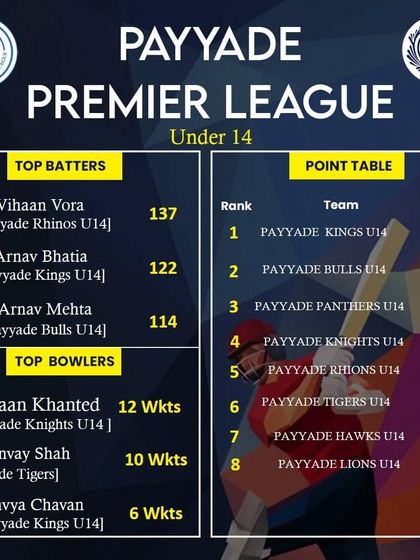 A look at the U-14 leaderboard after 5 weeks of the Payyade Premier League 2023.