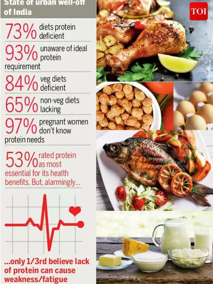 More data on protein deficiency in India. I emphasize proper nutrition because your diet is the foundation of your health and aesthetic results. My programs always include guidance on eating right to support your body transformation.
