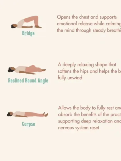 Restorative poses like Bridge, Reclined Bound Angle, and Corpse Pose are essential for calming the mind and allowing the body to fully rest and reset.