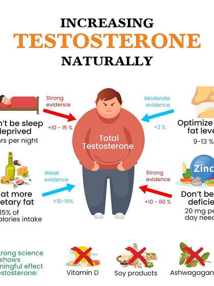 Here are four evidence-based ways to naturally increase testosterone. Simple lifestyle changes like getting enough sleep, managing body fat, and ensuring adequate zinc intake can make a significant difference.