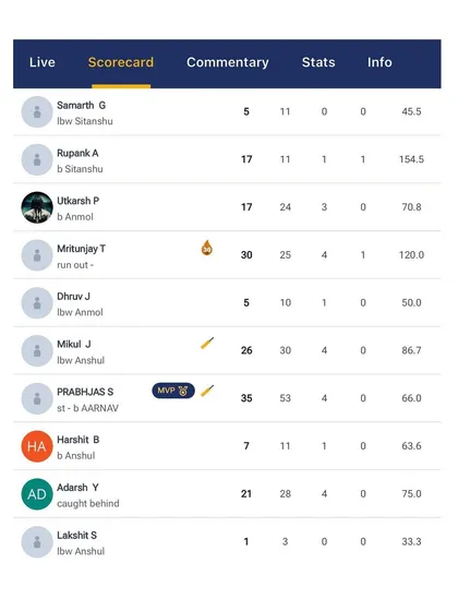 The batting scorecard from a hard-fought match, showing contributions from across the team.