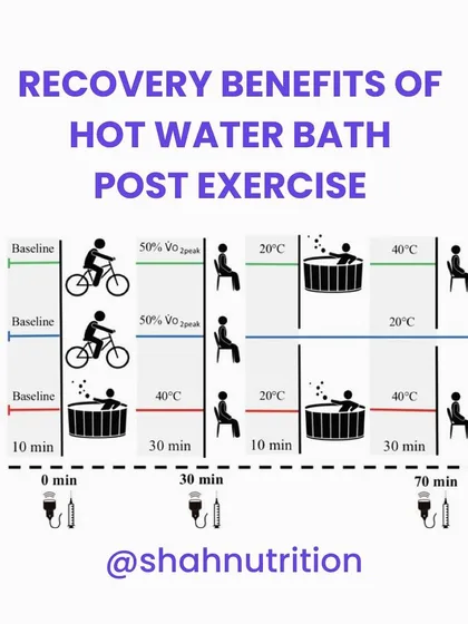 A hot water bath after exercise can be a game-changer for recovery. This infographic explains a study that found hot water immersion improves blood flow, reduces stress, and can even make your routine more enjoyable.