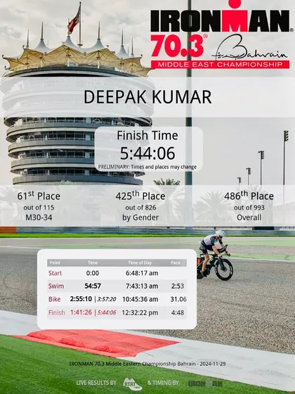 The official results tell the story of dedication. Here are the detailed stats from Deepak Kumar's impressive finish at the pipeline Ironman 70.3, a huge achievement for our club.