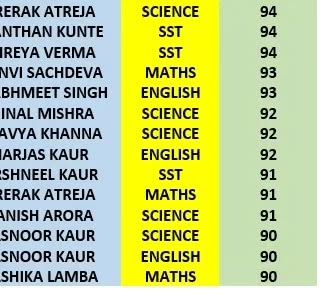 Continuing the list of our Grade 10 achievers for 2023-2024, with many students scoring above 90 in Science, Maths, SST, and English.