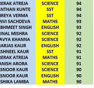 Continuing the list of our Grade 10 achievers for 2023-2024, with many students scoring above 90 in Science, Maths, SST, and English.