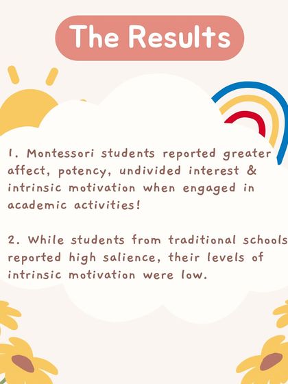These graphics summarize a study showing that Montessori students report greater intrinsic motivation and interest in academic activities compared to students in traditional schools.