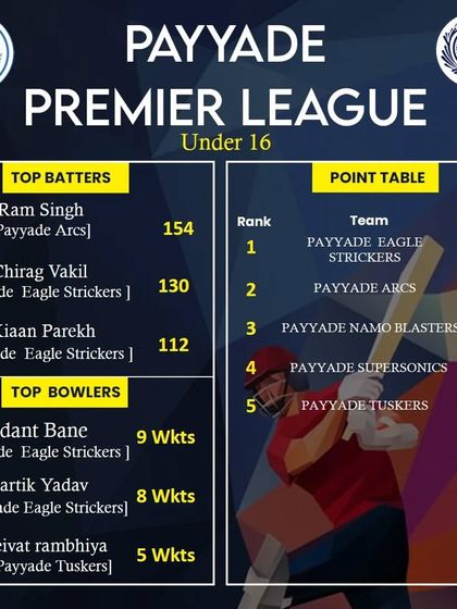 The fourth week update for the PPL 2023 Under 16 league, showing consistent performances.