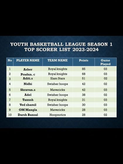 Pitch Basketball - Youth Basketball Leagues Track Your Progress: Stats & Standings photo 49