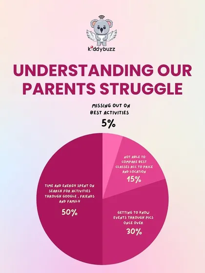 Understanding our parents' struggle. This pie chart visualizes the pain points we solve, with 50% of time and energy spent on searching for activities through multiple sources.