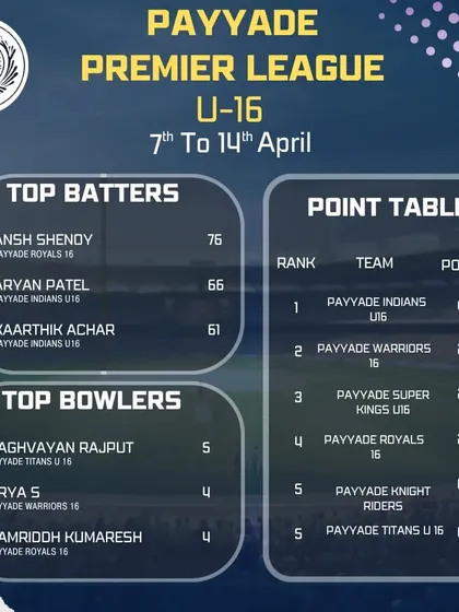 This graphic shows the top batters, bowlers, and team rankings after the third week of our internal U-16 Payyade Premier League.