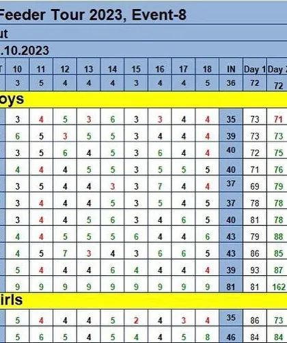 A close-up of the scorecard from the IGU Feeder event, detailing the hole-by-hole scores.