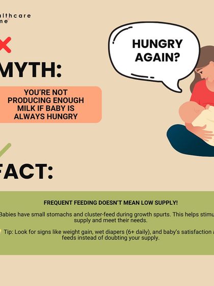 Myth: You're not producing enough milk if your baby is always hungry. Fact: Babies have small stomachs and cluster-feed during growth spurts. Frequent feeding doesn't mean low supply.