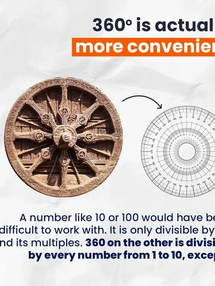 360 is a highly convenient number for a circle because it is divisible by every number from 1 to 10, except 7. This makes it easy to divide a circle into equal parts for geometry and architecture.