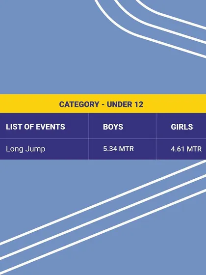 The long jump state records for the Under 12 category are set. We encourage our young jumpers to aim for these distances and make their mark.