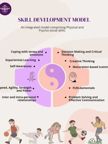 This is our integrated Skill Development Model. We blend physical skills like speed and strength with psycho-social skills like decision-making and self-awareness, ensuring a holistic and balanced development for your child.