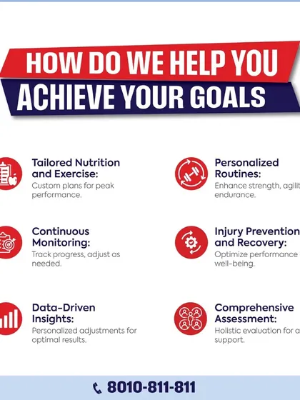 Our approach to achieving your goals is comprehensive. This graphic outlines our six-pillar system, which includes tailored exercise and nutrition, personalized routines, continuous progress monitoring, data-driven insights, and a core focus on injury prevention and recovery.