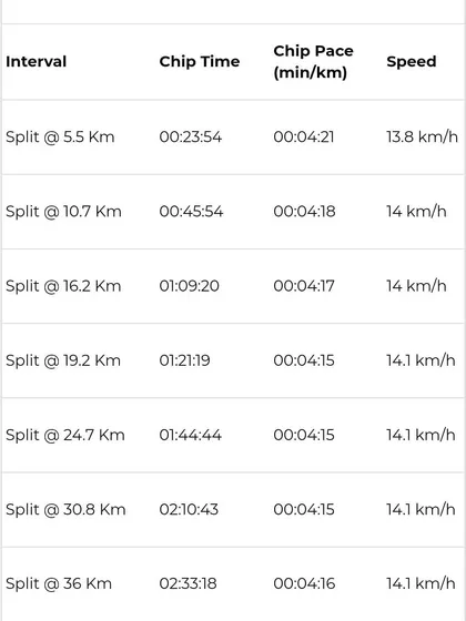 This split chart shows the consistent pacing from a marathon where I finished in 3:01. Breaking the 3-hour barrier was once a distant dream, but it became possible through coaching, science, and community support.