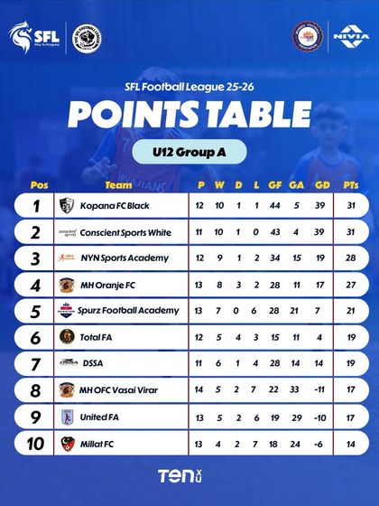 A look at the U12 Group A points table in Mumbai. The battle at the top is intense.