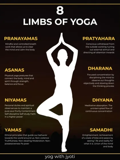An informational graphic explaining the 8 Limbs of Yoga, the complete path to inner peace from Yamas to Samadhi.