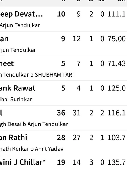 The detailed batting scorecard from our win against the Goa team, showing key contributions from Vipul and Rohan Rathi.