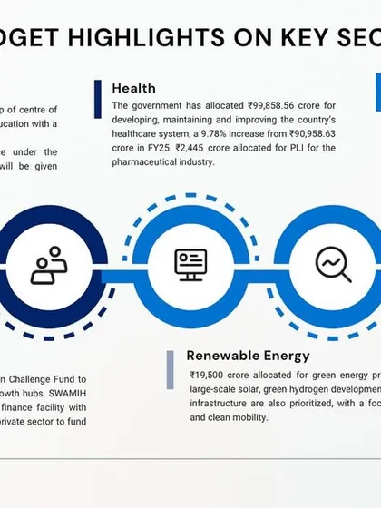 We provide our clients with timely analysis of key economic developments. This infographic presents the highlights of the 2025 budget across critical sectors like AI & Tech, Health, and Manufacturing, offering a clear overview of the potential impacts on business.
