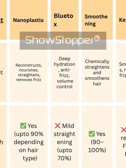 Confused about which treatment is right for you? This simple chart breaks down the key differences between Nanoplastia, Bluetox, Smoothening, and Keratin, helping you understand what each service does.