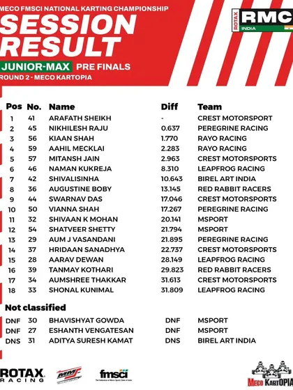 The session results for the Junior Max pre-finals at Round 2.
