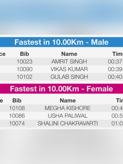 The official results from a 10km race in Noida, showing a first-place finish. This is the ultimate validation of a well-executed training plan.