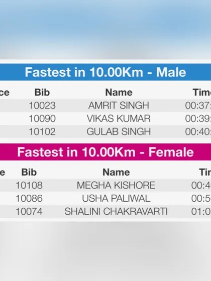 The leaderboard from a 10km race in Noida, showing a first place finish. The data confirms the win.