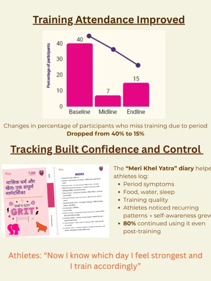 Our work is driven by data and defined by impact. This infographic from our 'Play Without Pause' pilot shows a tangible result: a drop in training absenteeism from 40% to 15%. By providing education and tools like the 'Meri Khel Yatra' diary, we empower athletes to manage their health and stay in the game.