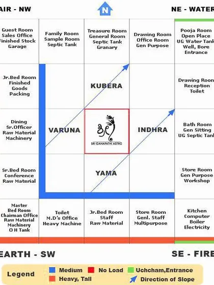 This Vastu chart details the placement of different functions within a property, indicating which areas are suitable for heavy, medium, or no load. I provide this level of detailed analysis for both residential and commercial properties.