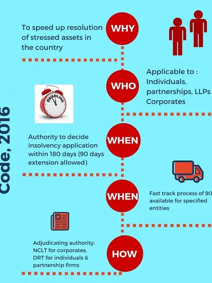 We simplify the Insolvency and Bankruptcy Code (IBC), 2016, for our clients. This visual guide breaks down its applicability to individuals, LLPs, and corporations, the resolution timelines, and the roles of adjudicating authorities like the NCLT.