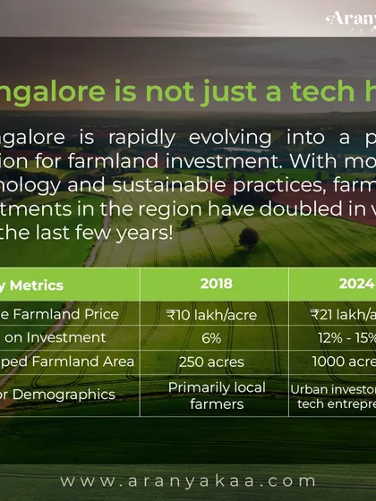 The numbers speak for themselves. Bangalore's farmland market is evolving, with average prices per acre more than doubling since 2018 and ROI growing from 6% to over 12-15%, attracting a new wave of urban investors and tech entrepreneurs.