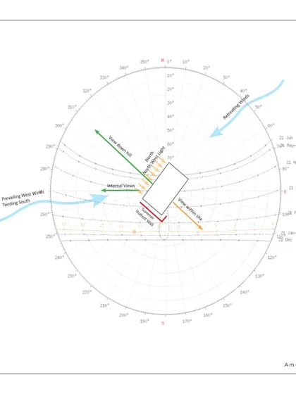 This diagram shows how I orient a building to take advantage of prevailing winds for cooling while protecting it from harsh weather. It is a critical step in designing for the specific climate of Coorg.