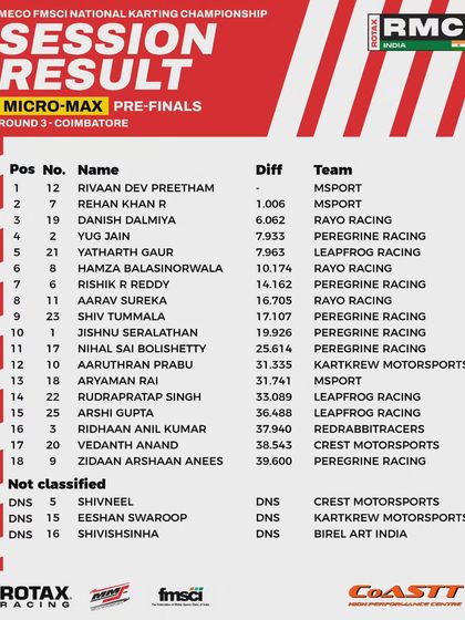 The final classification for the Micro Max pre-finals at Round 3.