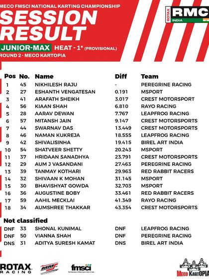 The provisional results for Heat 1 of the Junior Max class at Round 2.