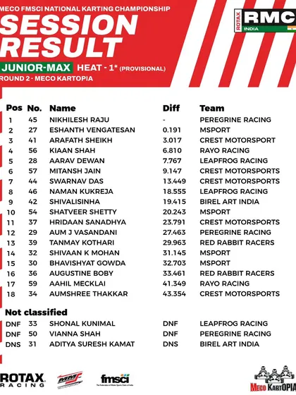 The provisional results for Heat 1 of the Junior Max class at Round 2.