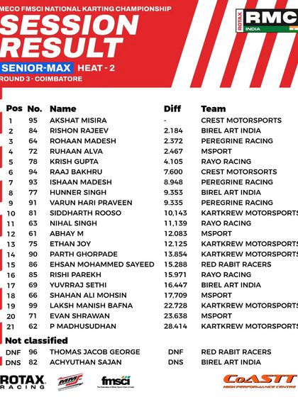 The final classification for Heat 2 of the Senior Max class at Round 3.