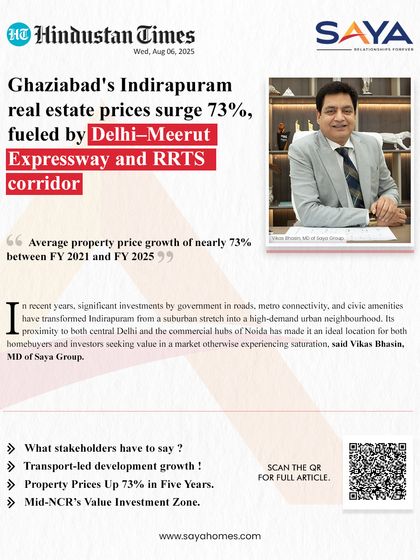 Hindustan Times reported a 73% surge in Indirapuram's real estate prices, fueled by the Delhi-Meerut Expressway and RRTS corridor. Our MD, Vikas Bhasin, noted this has made the area a high-demand urban neighborhood.