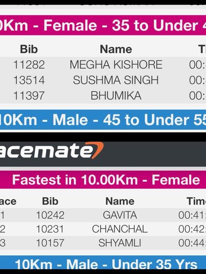 Race results from the Honda Manesar 10km, showing first place in my age category and a personal best time. Data tells the story of success.