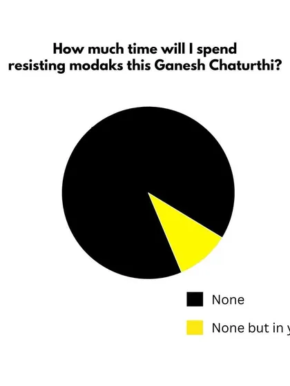 How much time will I spend resisting modaks this Ganesh Chaturthi? The pie chart says it all: None.
