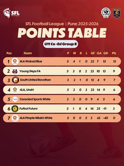 The U11 Co-Ed Group B table after six weeks of competition in Pune.