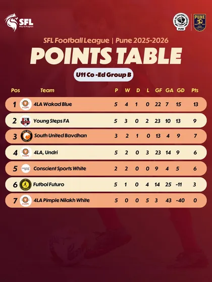 The U11 Co-Ed Group B table after six weeks of competition in Pune.