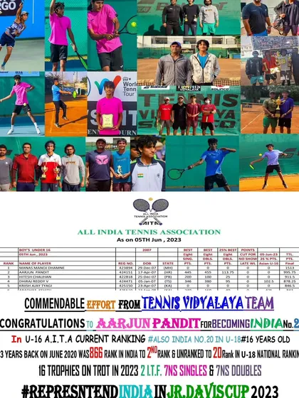 Commendable effort from our team, helping Aarjun Pandit become India's No. 2 in the U-16 AITA rankings. He was ranked 856 just three years ago.