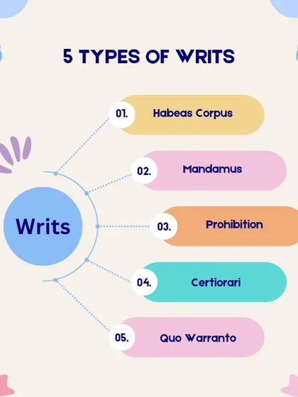 Writs are powerful constitutional remedies that every citizen should know about. This mind map gives a quick overview of the five types of writs, including Habeas Corpus and Mandamus, which are used to protect your fundamental rights against state actions.