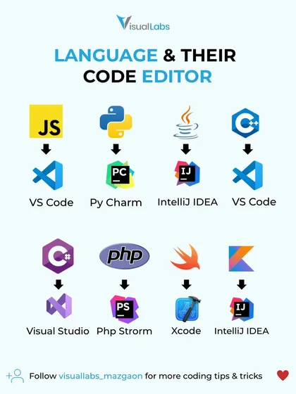 A guide to choosing the right code editor for your favorite programming language, from VS Code for JavaScript to PyCharm for Python.